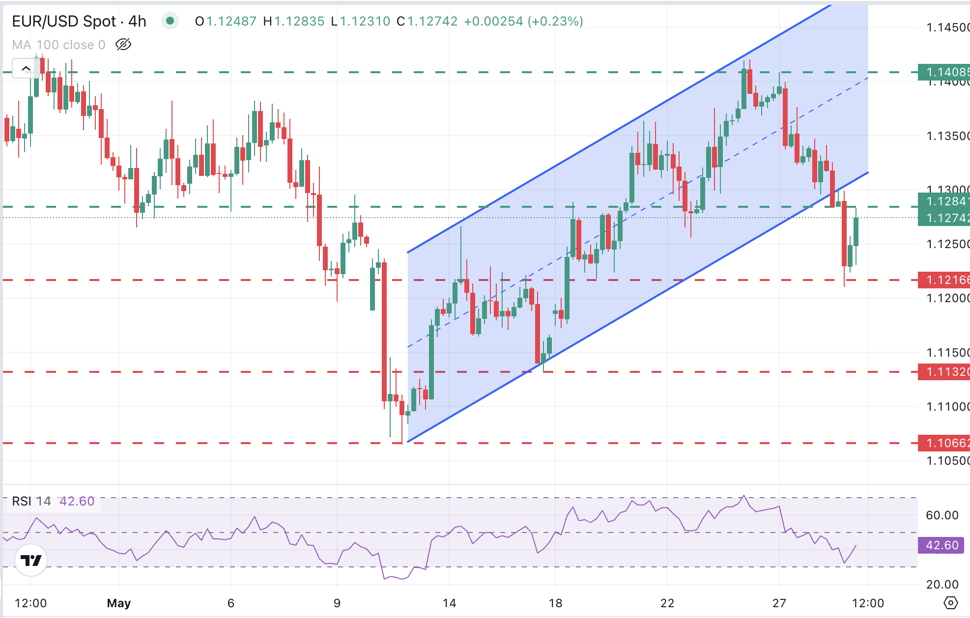 EUR/USD Chart